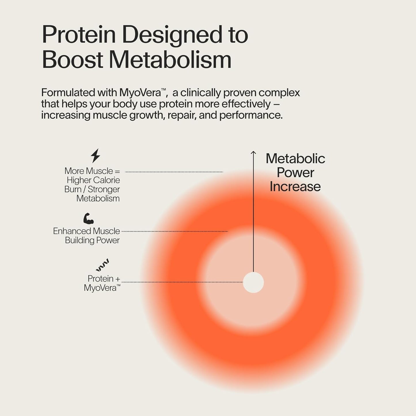 Veracity Plant-Based Protein Powder - Vanilla Cinnamon - Myovera for Smarter Protein Utilization - Organic, Sugar Free Protein for Metabolic Health - 15 Servings (20G Protein/Serving)
